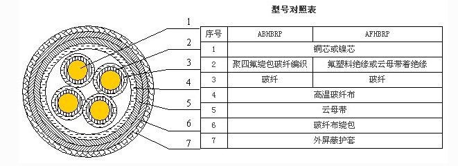 ABHBRP,AFHBRP高溫防火電纜 ABHBRP,AFHBRP高溫防火電纜